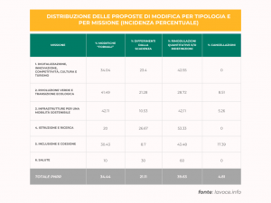 Modifiche PNRR enti locali